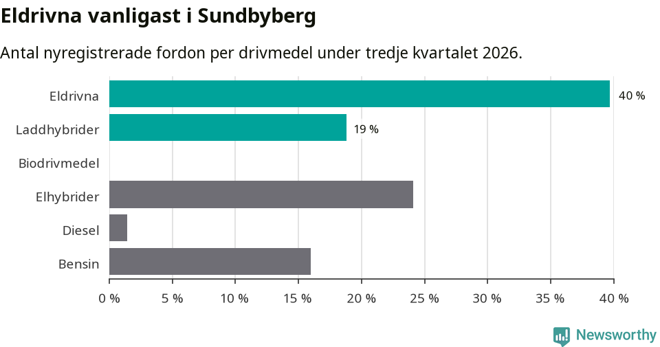 Graf: Antal nyregistrerade fordon per drivmedel
