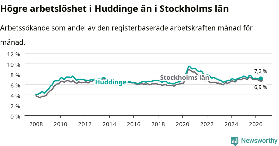 Graf: Arbetslöshet i Huddinge kommun och Stockholms län
