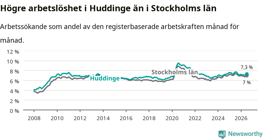Graf: Arbetslöshet i Huddinge kommun och Stockholms län