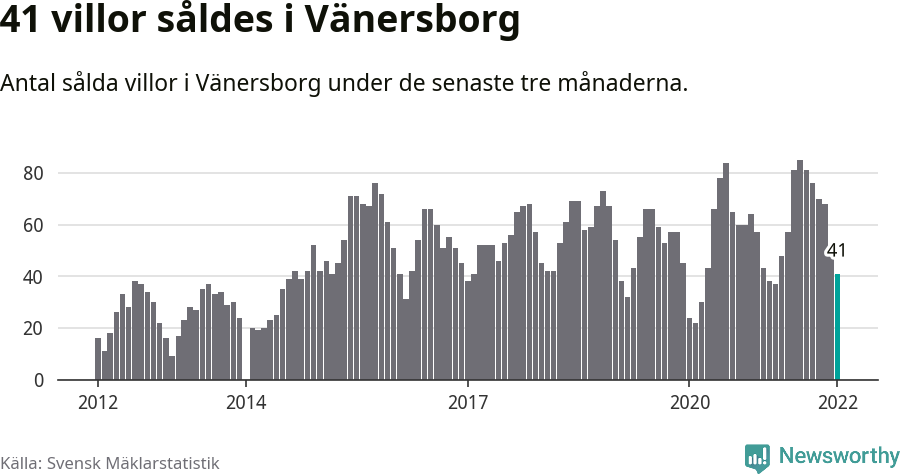 Graf: Antal sålda villor i Vänersborgs kommun