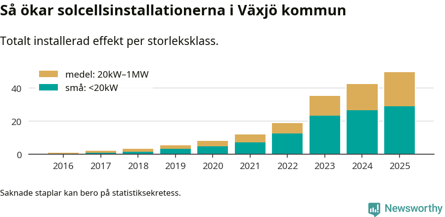 stapeldiagram som visar hur den totala effekten växer från år till år.