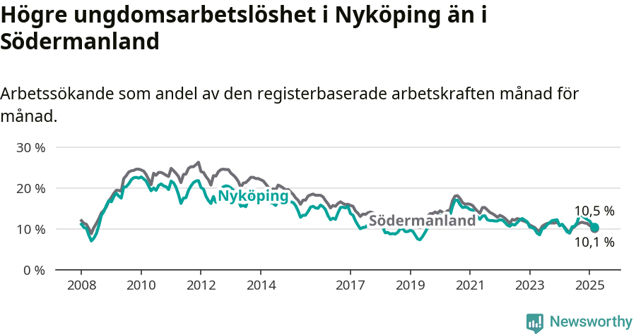 Graf: Arbetslöshet bland unga i Nyköpings kommun och Södermanlands län