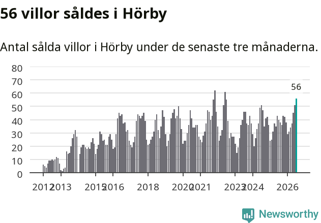 Graf: Antal sålda villor i Hörby kommun