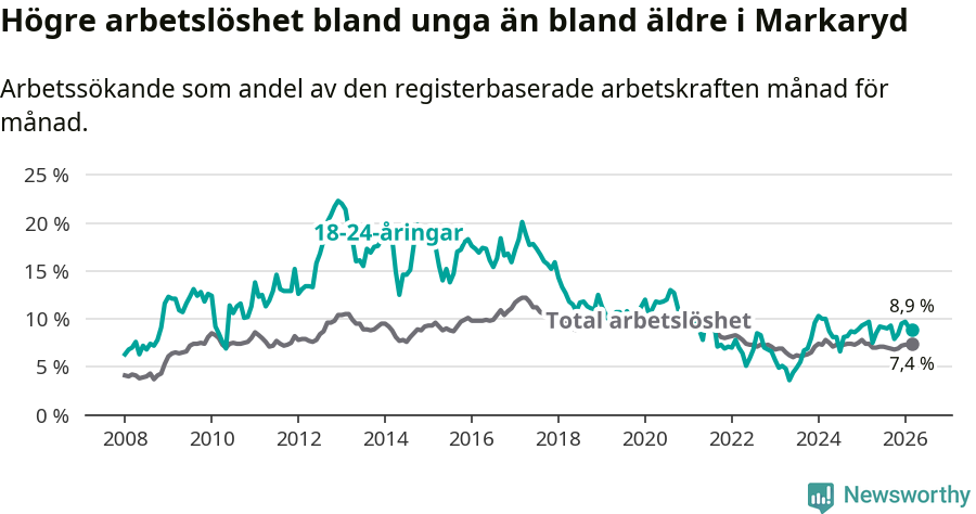 Graf: Skillnad i arbetslöshet mellan unga och hela befolkningen i Markaryds kommun