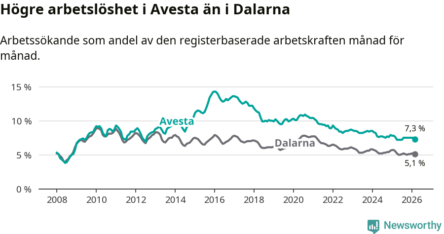 Graf: Arbetslöshet i Avesta kommun och Dalarnas län
