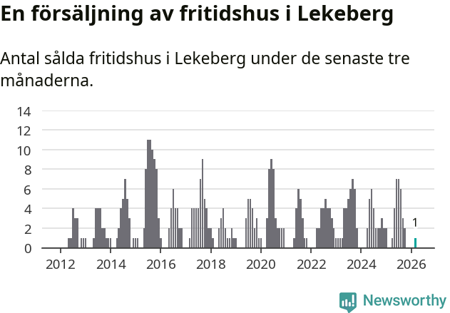 Graf: Antal sålda fritidshus i Lekebergs kommun