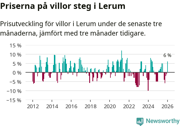 Graf: Prisutveckling för villor i Lerums kommun