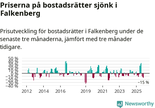 Graf: Prisutveckling för bostadsrätter i Falkenbergs kommun