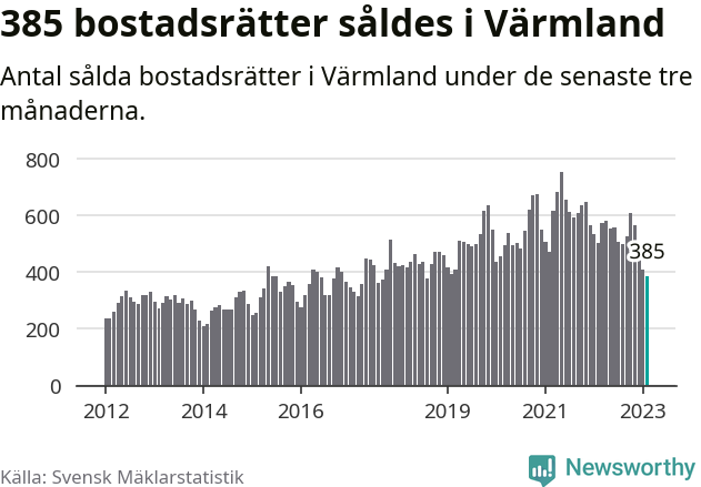Graf: Antal sålda bostadsrätter i Värmlands län