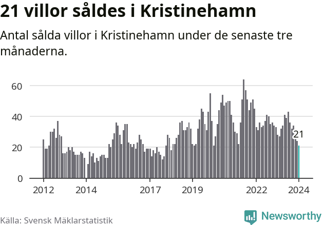 Graf: Antal sålda villor i Kristinehamns kommun
