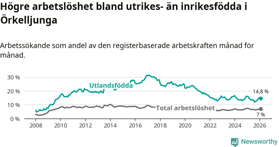 Graf: Skillnad i arbetslöshet mellan utrikesfödda och hela befolkningen i Örkelljunga kommun
