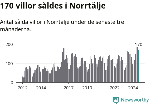Graf: Antal sålda villor i Norrtälje kommun