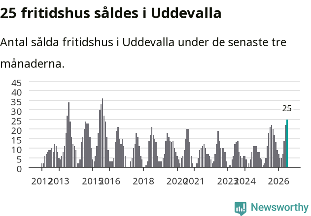 Graf: Antal sålda fritidshus i Uddevalla kommun