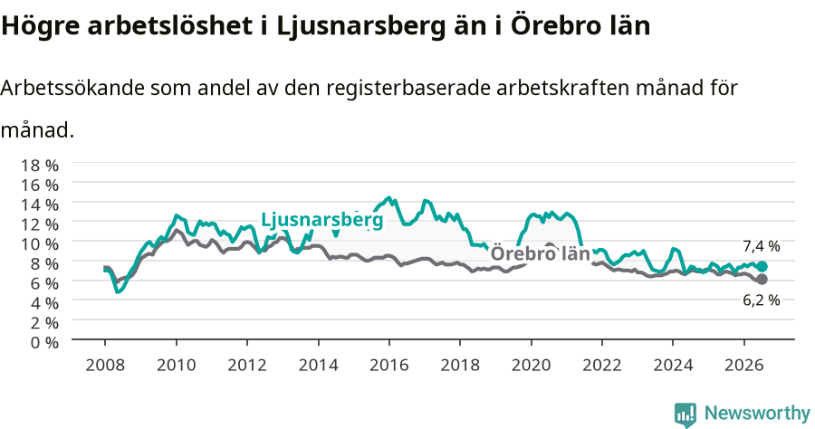 Graf: Arbetslöshet i Ljusnarsbergs kommun och Örebro län