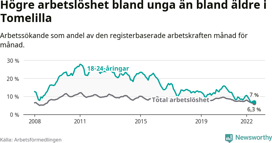 Graf: Skillnad i arbetslöshet mellan unga och hela befolkningen i Tomelilla kommun