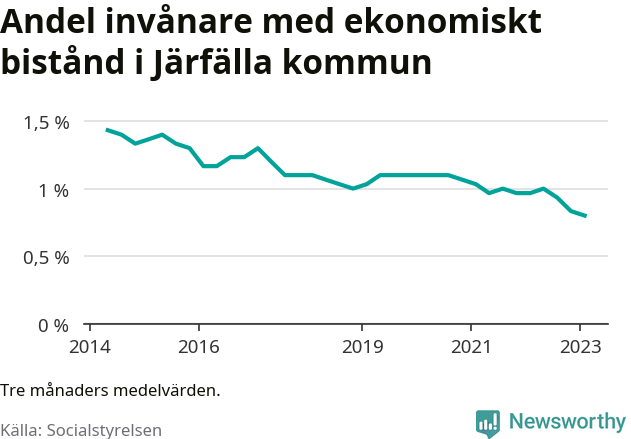 Graf över andelen biståndstagare per tremånadersperiod
