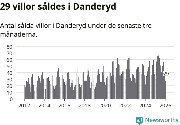 Graf: Antal sålda villor i Danderyds kommun
