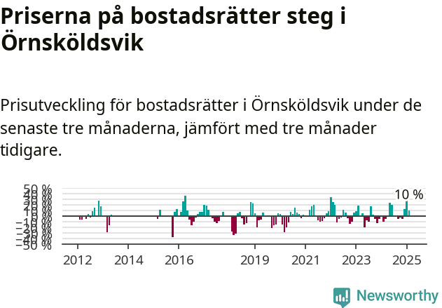 Graf: Prisutveckling för bostadsrätter i Örnsköldsviks kommun