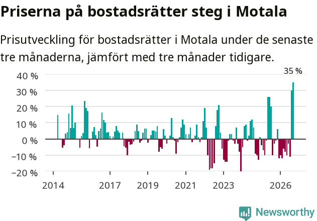 Graf: Prisutveckling för bostadsrätter i Motala kommun