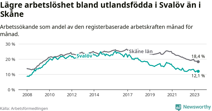 Graf: Arbetslöshet bland utrikesfödda i Svalövs kommun och Skåne län