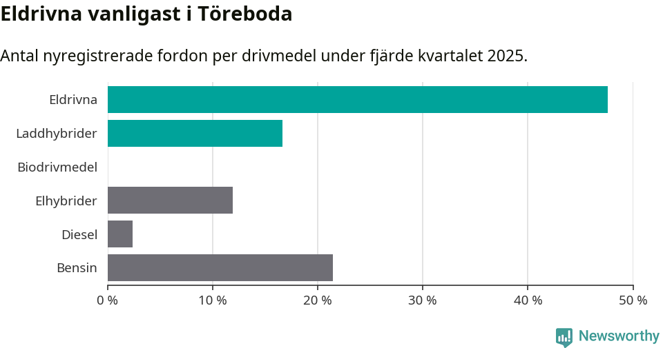 Graf: Antal nyregistrerade fordon per drivmedel