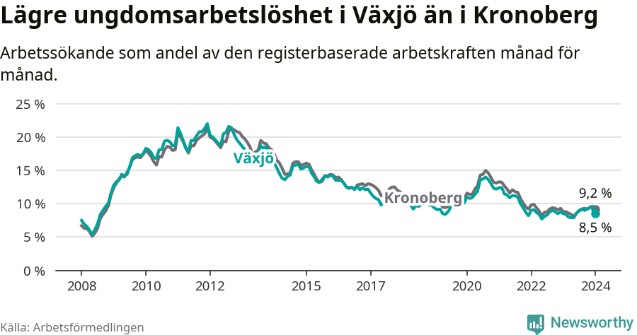 Graf: Arbetslöshet bland unga i Växjö kommun och Kronobergs län