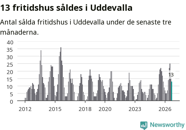 Graf: Antal sålda fritidshus i Uddevalla kommun