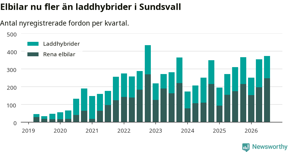 Graf: Antal nya laddhybrider och elbilar över tid