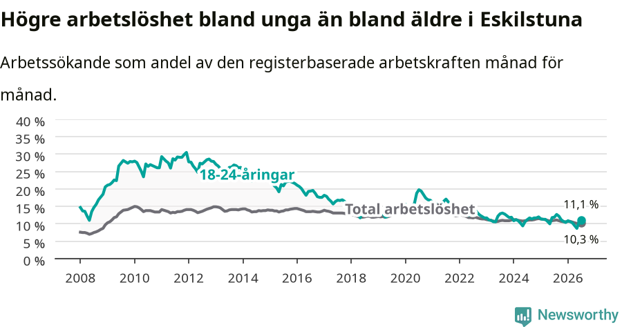 Graf: Skillnad i arbetslöshet mellan unga och hela befolkningen i Eskilstuna kommun