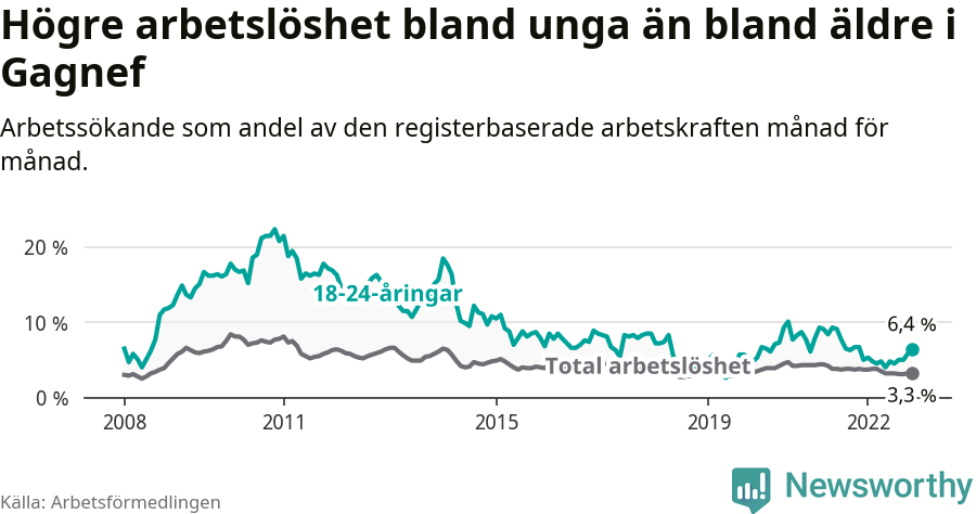 Graf: Skillnad i arbetslöshet mellan unga och hela befolkningen i Gagnefs kommun
