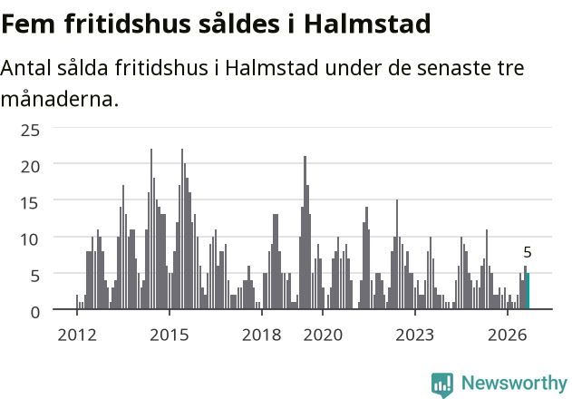 Graf: Antal sålda fritidshus i Halmstads kommun