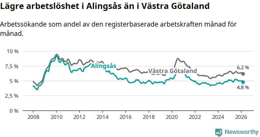 Graf: Arbetslöshet i Alingsås kommun och Västra Götalands län