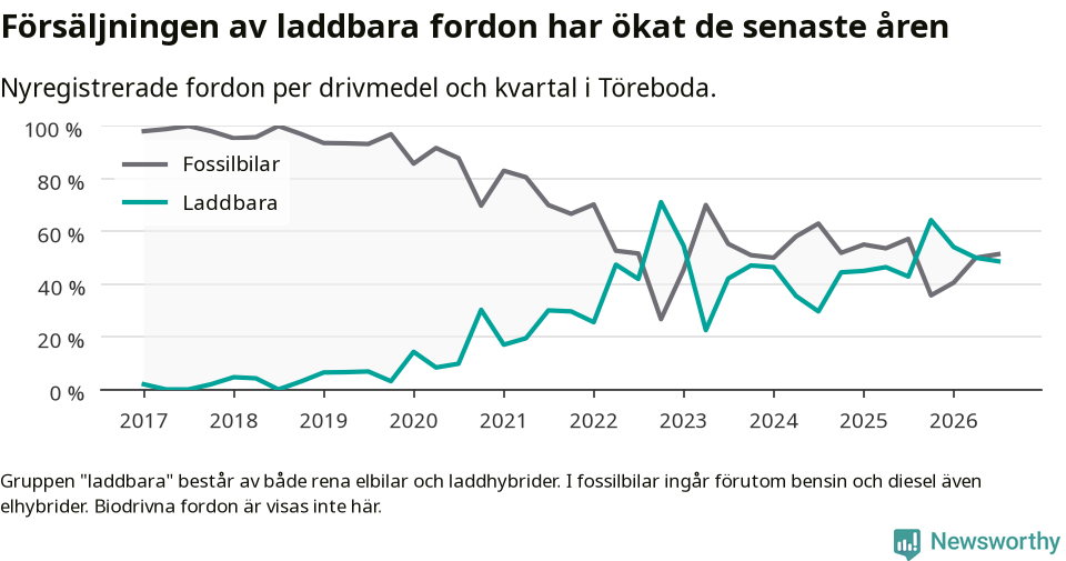 Graf: Andel laddbara bilar av alla nyregistreringar över tid