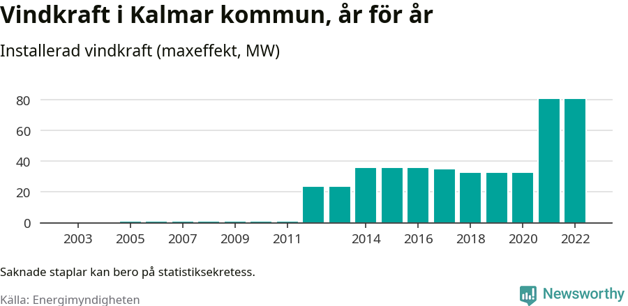 stapeldiagram som visar den totala installerade effekten från år till år.