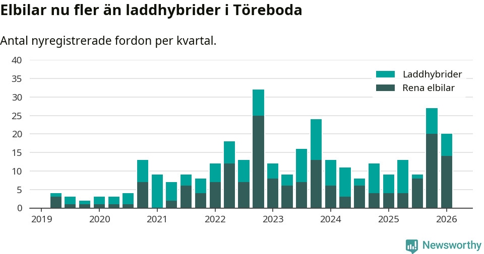 Graf: Antal nya laddhybrider och elbilar över tid