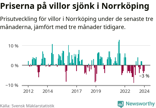 Graf: Prisutveckling för villor i Norrköpings kommun