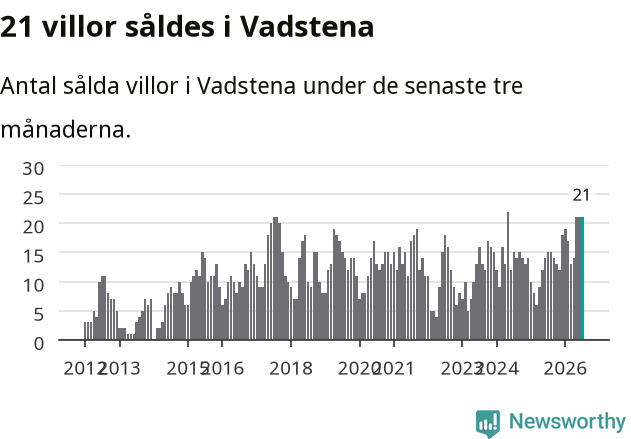 Graf: Antal sålda villor i Vadstena kommun