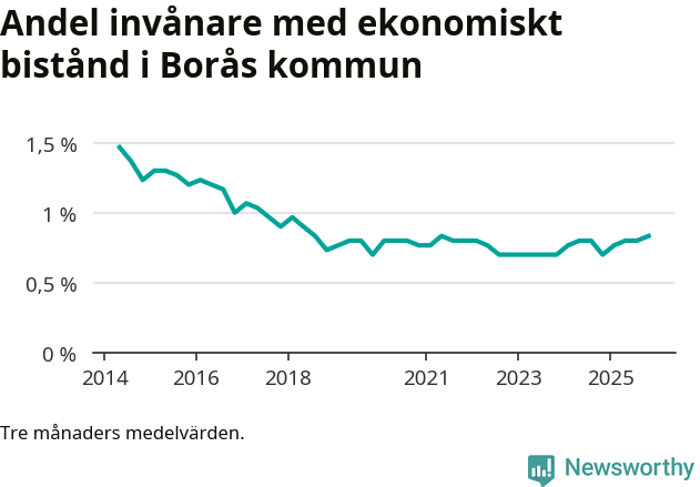 Graf över andelen biståndstagare per tremånadersperiod