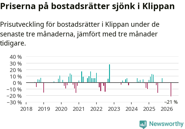 Graf: Prisutveckling för bostadsrätter i Klippans kommun