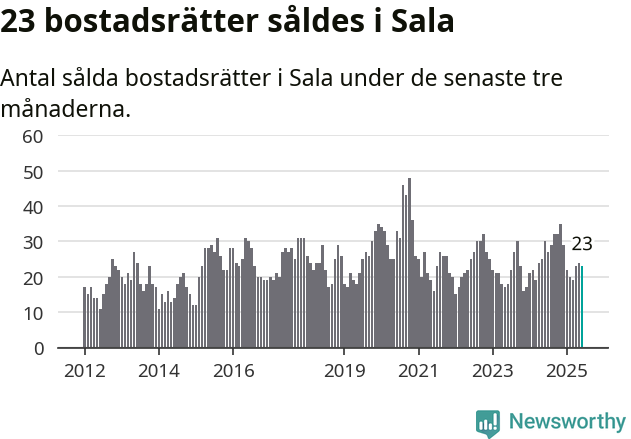 Graf: Antal sålda bostadsrätter i Sala kommun