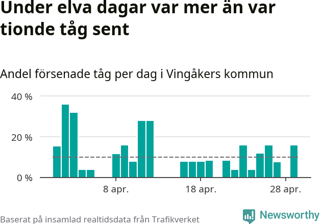 Stapeldiagram över andel försenade tåg per dag