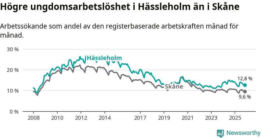 Graf: Arbetslöshet bland unga i Hässleholms kommun och Skåne län