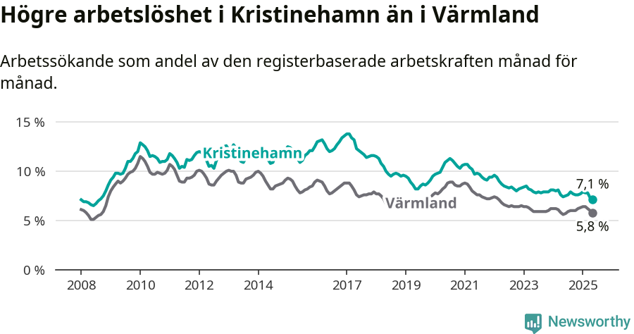 Graf: Arbetslöshet i Kristinehamns kommun och Värmlands län