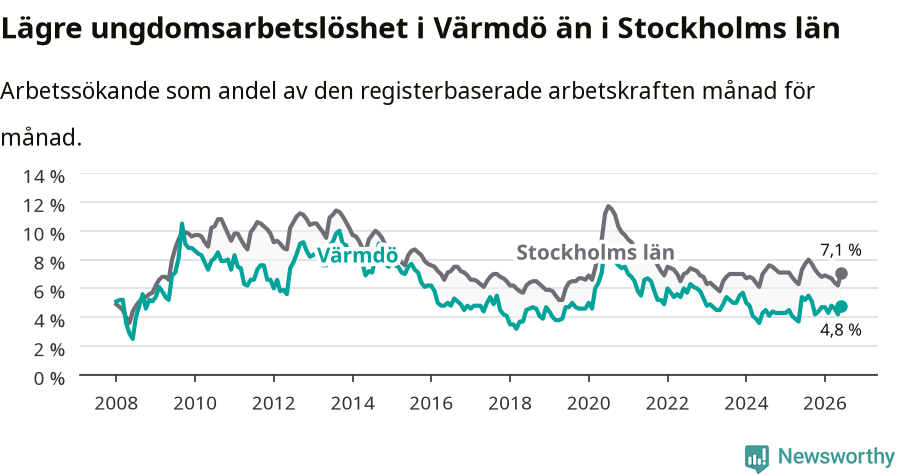 Graf: Arbetslöshet bland unga i Värmdö kommun och Stockholms län