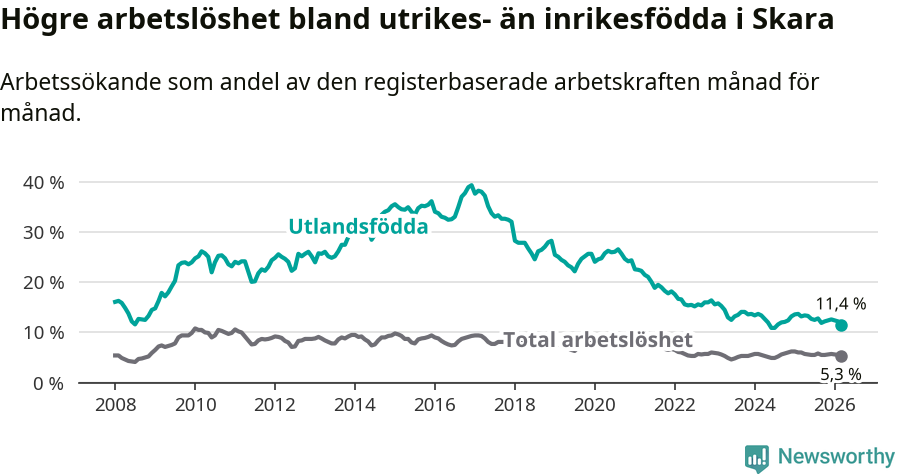 Graf: Skillnad i arbetslöshet mellan utrikesfödda och hela befolkningen i Skara kommun
