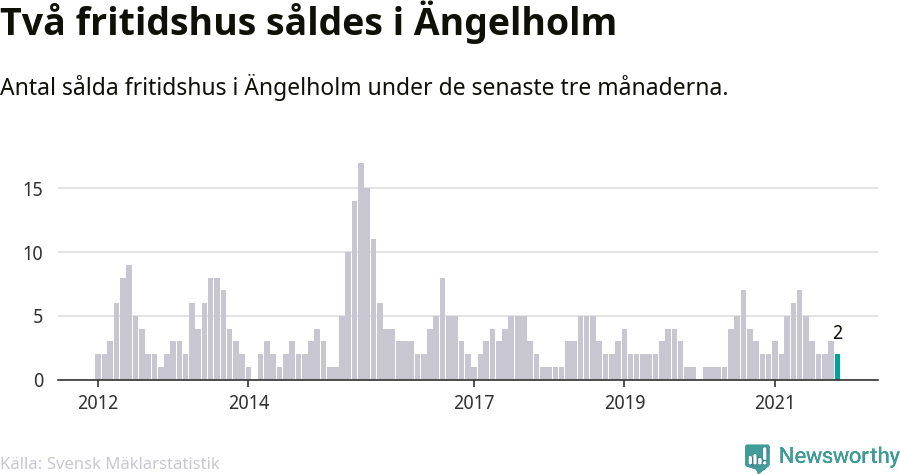 Graf: Antal sålda fritidshus i Ängelholms kommun