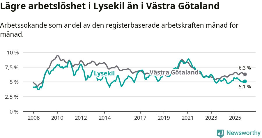 Graf: Arbetslöshet i Lysekils kommun och Västra Götalands län