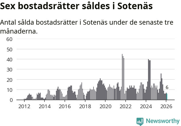 Graf: Antal sålda bostadsrätter i Sotenäs kommun