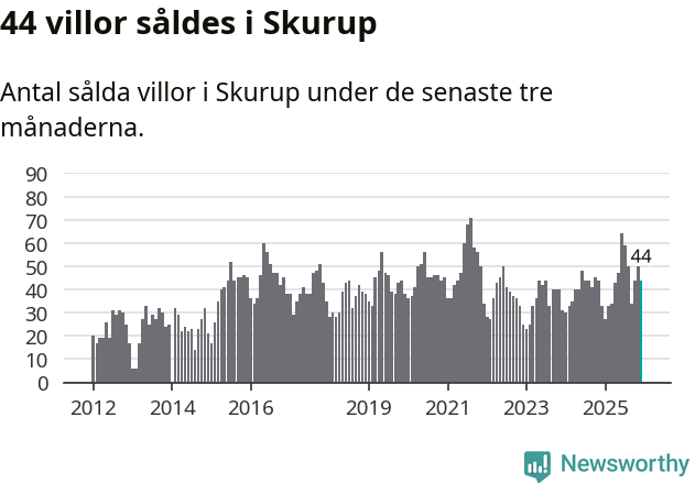 Graf: Antal sålda villor i Skurups kommun