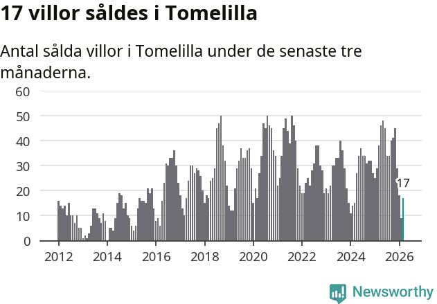 Graf: Antal sålda villor i Tomelilla kommun